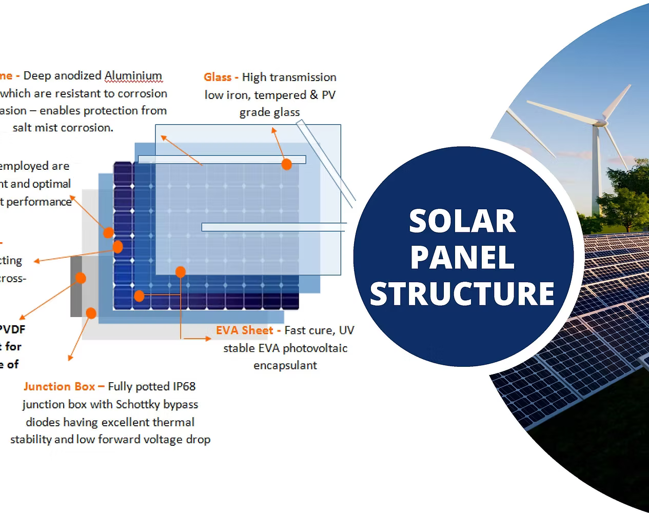 Solar Panel Structure — anodized aluminium frame, high transmission low iron tempered PV grade glass, EVA sheet for fast cure UV stable encapsulation, PVDF backsheet, junction box with Schottky bypass diodes.
